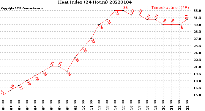 Milwaukee Weather Heat Index<br>(24 Hours)