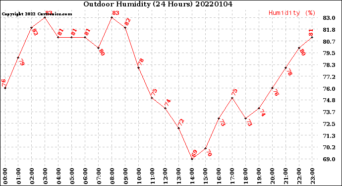 Milwaukee Weather Outdoor Humidity<br>(24 Hours)