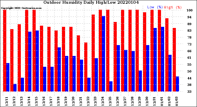 Milwaukee Weather Outdoor Humidity<br>Daily High/Low