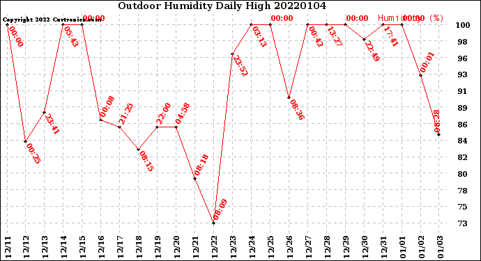 Milwaukee Weather Outdoor Humidity<br>Daily High