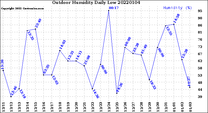 Milwaukee Weather Outdoor Humidity<br>Daily Low
