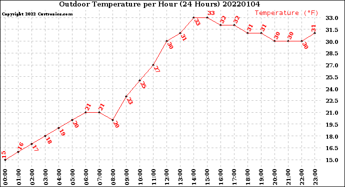 Milwaukee Weather Outdoor Temperature<br>per Hour<br>(24 Hours)