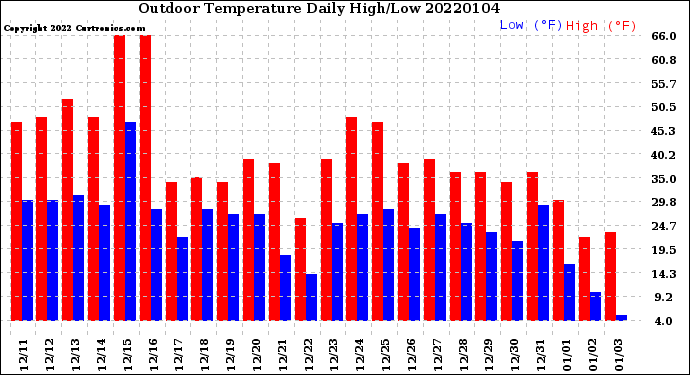 Milwaukee Weather Outdoor Temperature<br>Daily High/Low