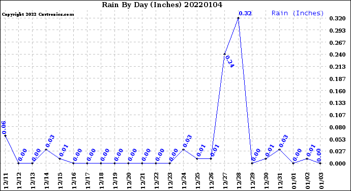 Milwaukee Weather Rain<br>By Day<br>(Inches)