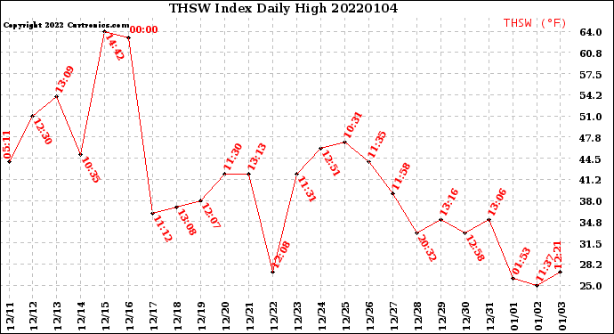 Milwaukee Weather THSW Index<br>Daily High