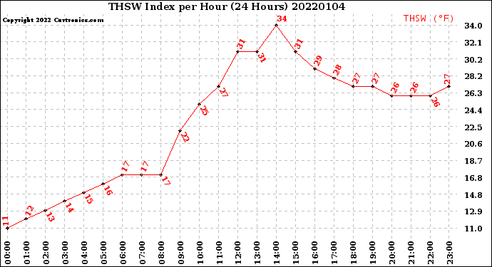 Milwaukee Weather THSW Index<br>per Hour<br>(24 Hours)
