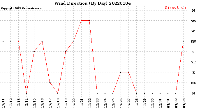 Milwaukee Weather Wind Direction<br>(By Day)