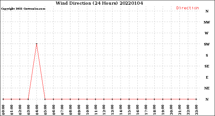 Milwaukee Weather Wind Direction<br>(24 Hours)