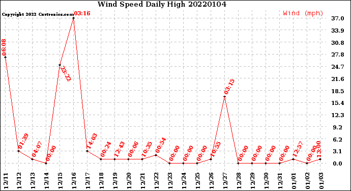 Milwaukee Weather Wind Speed<br>Daily High
