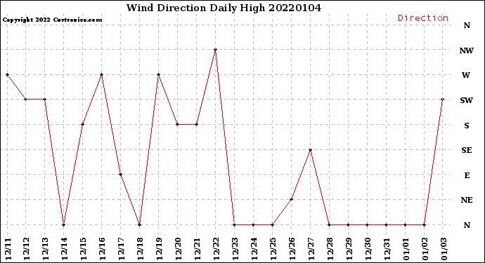 Milwaukee Weather Wind Direction<br>Daily High