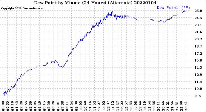 Milwaukee Weather Dew Point<br>by Minute<br>(24 Hours) (Alternate)