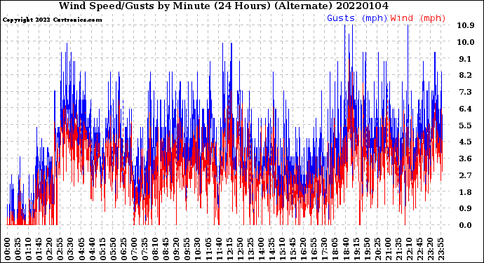 Milwaukee Weather Wind Speed/Gusts<br>by Minute<br>(24 Hours) (Alternate)