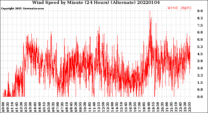 Milwaukee Weather Wind Speed<br>by Minute<br>(24 Hours) (Alternate)