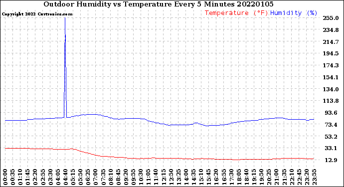 Milwaukee Weather Outdoor Humidity<br>vs Temperature<br>Every 5 Minutes