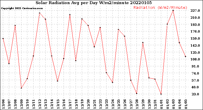 Milwaukee Weather Solar Radiation<br>Avg per Day W/m2/minute