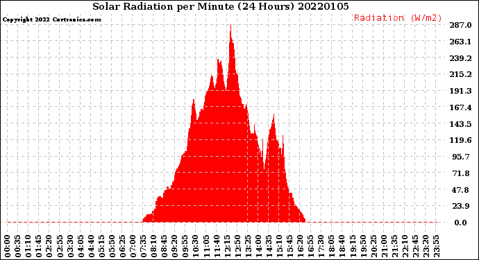 Milwaukee Weather Solar Radiation<br>per Minute<br>(24 Hours)