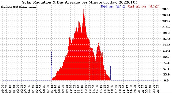 Milwaukee Weather Solar Radiation<br>& Day Average<br>per Minute<br>(Today)