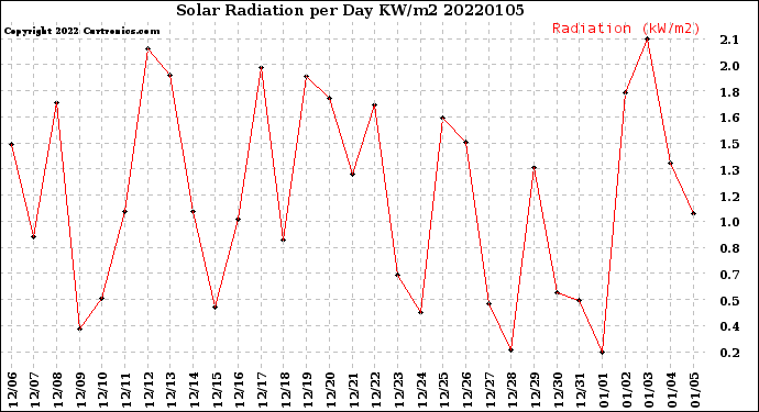 Milwaukee Weather Solar Radiation<br>per Day KW/m2