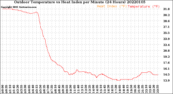 Milwaukee Weather Outdoor Temperature<br>vs Heat Index<br>per Minute<br>(24 Hours)