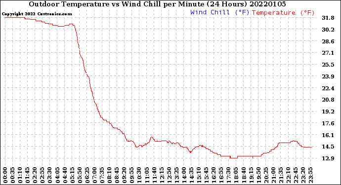 Milwaukee Weather Outdoor Temperature<br>vs Wind Chill<br>per Minute<br>(24 Hours)