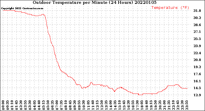 Milwaukee Weather Outdoor Temperature<br>per Minute<br>(24 Hours)