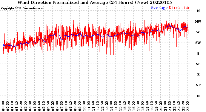 Milwaukee Weather Wind Direction<br>Normalized and Average<br>(24 Hours) (New)