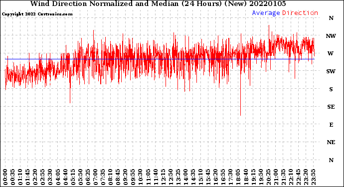 Milwaukee Weather Wind Direction<br>Normalized and Median<br>(24 Hours) (New)