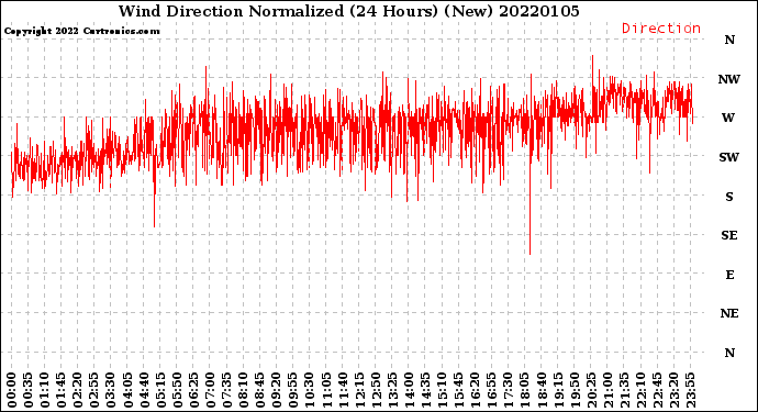 Milwaukee Weather Wind Direction<br>Normalized<br>(24 Hours) (New)