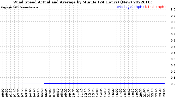 Milwaukee Weather Wind Speed<br>Actual and Average<br>by Minute<br>(24 Hours) (New)
