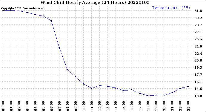 Milwaukee Weather Wind Chill<br>Hourly Average<br>(24 Hours)