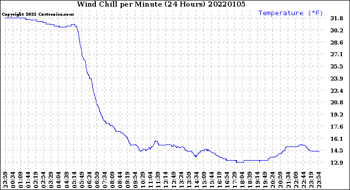 Milwaukee Weather Wind Chill<br>per Minute<br>(24 Hours)