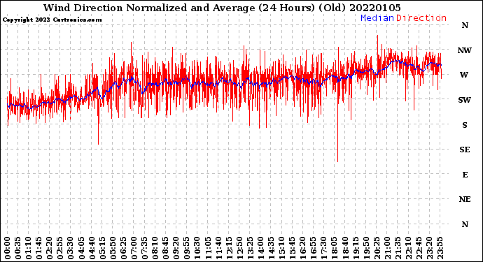 Milwaukee Weather Wind Direction<br>Normalized and Average<br>(24 Hours) (Old)
