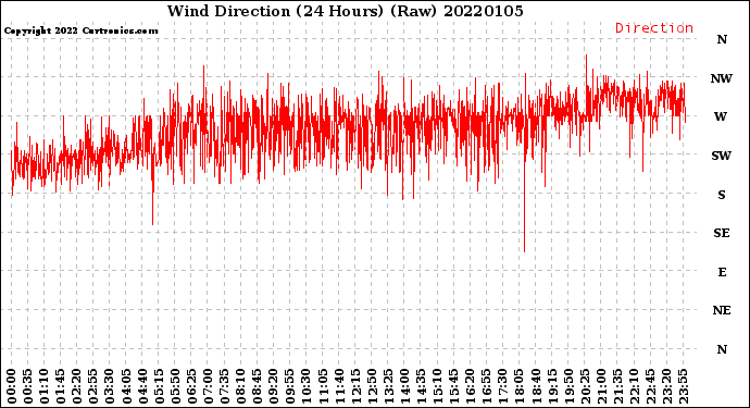 Milwaukee Weather Wind Direction<br>(24 Hours) (Raw)