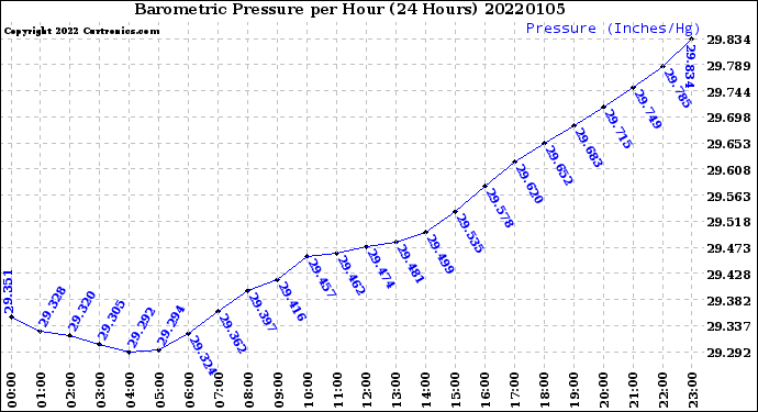 Milwaukee Weather Barometric Pressure<br>per Hour<br>(24 Hours)