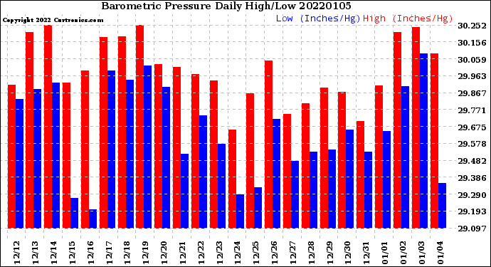 Milwaukee Weather Barometric Pressure<br>Daily High/Low