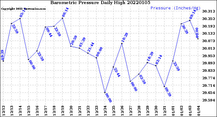 Milwaukee Weather Barometric Pressure<br>Daily High