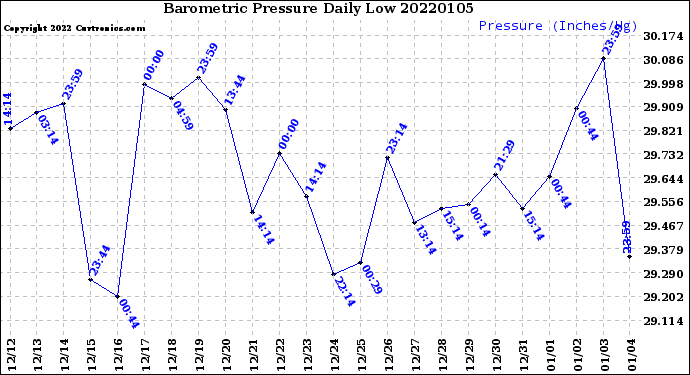 Milwaukee Weather Barometric Pressure<br>Daily Low