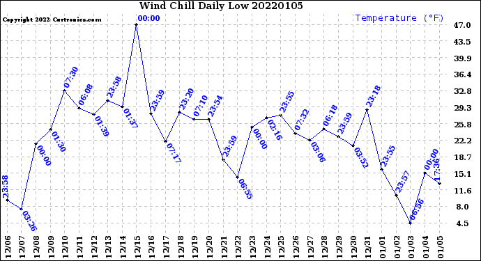 Milwaukee Weather Wind Chill<br>Daily Low