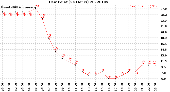 Milwaukee Weather Dew Point<br>(24 Hours)