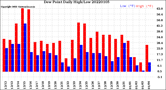 Milwaukee Weather Dew Point<br>Daily High/Low