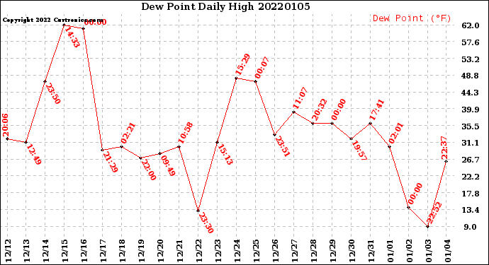 Milwaukee Weather Dew Point<br>Daily High