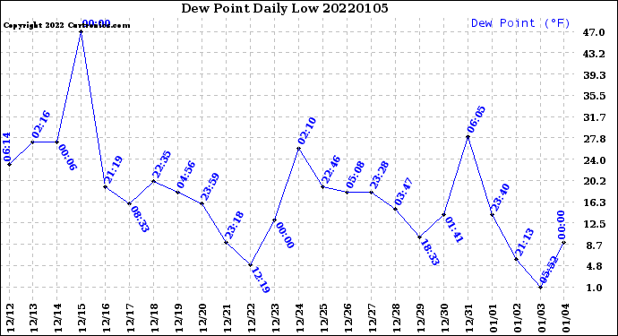 Milwaukee Weather Dew Point<br>Daily Low