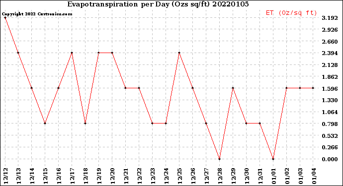 Milwaukee Weather Evapotranspiration<br>per Day (Ozs sq/ft)