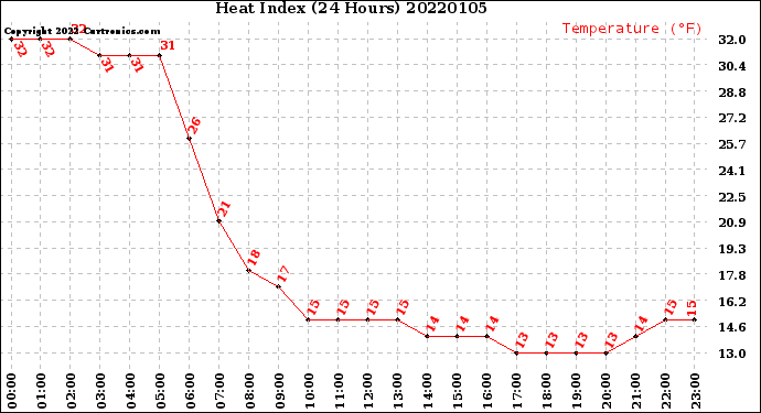 Milwaukee Weather Heat Index<br>(24 Hours)