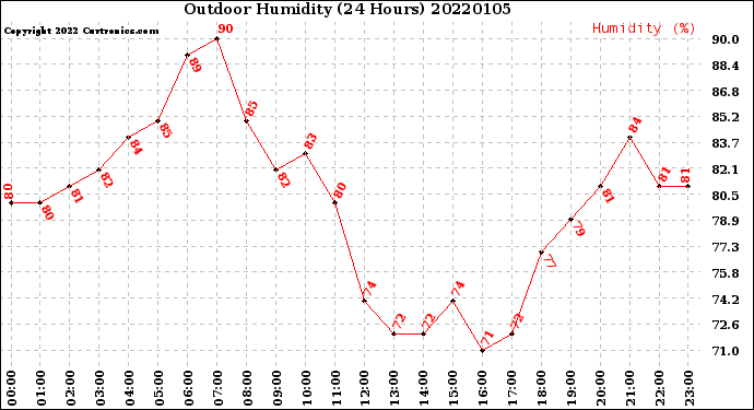 Milwaukee Weather Outdoor Humidity<br>(24 Hours)