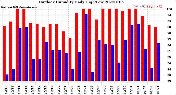 Milwaukee Weather Outdoor Humidity<br>Daily High/Low