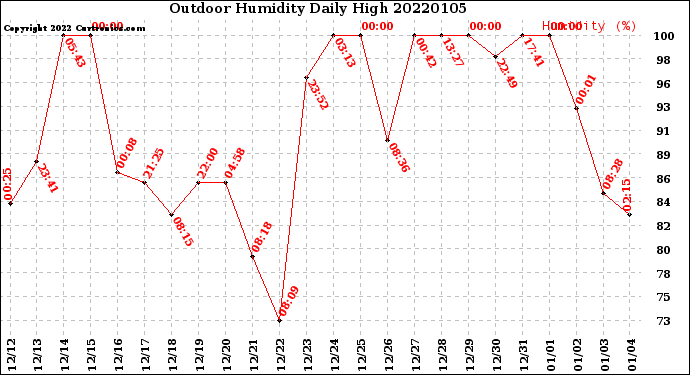 Milwaukee Weather Outdoor Humidity<br>Daily High