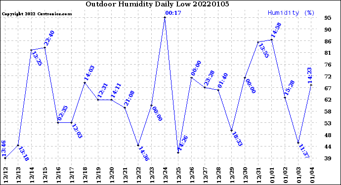 Milwaukee Weather Outdoor Humidity<br>Daily Low