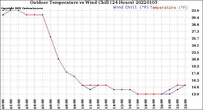 Milwaukee Weather Outdoor Temperature<br>vs Wind Chill<br>(24 Hours)