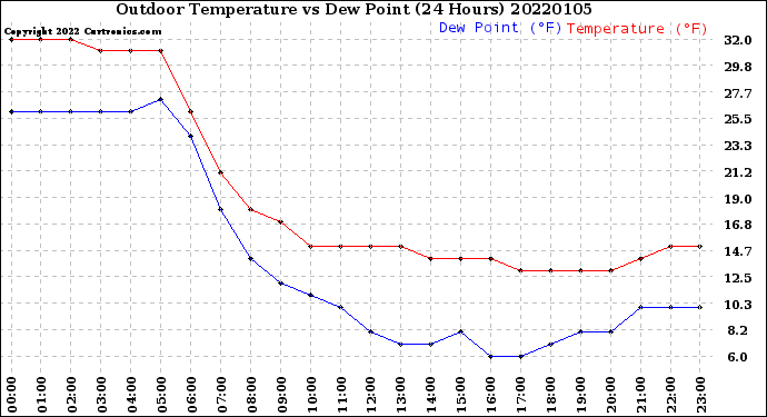 Milwaukee Weather Outdoor Temperature<br>vs Dew Point<br>(24 Hours)